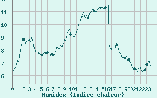 Courbe de l'humidex pour Le Bourget (93)