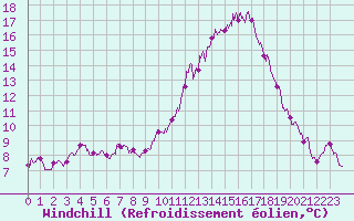 Courbe du refroidissement olien pour Bourges (18)