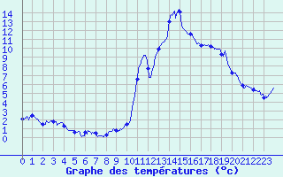 Courbe de tempratures pour Brianon (05)