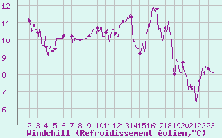 Courbe du refroidissement olien pour Pau (64)