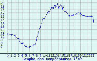 Courbe de tempratures pour Arquettes-en-Val (11)