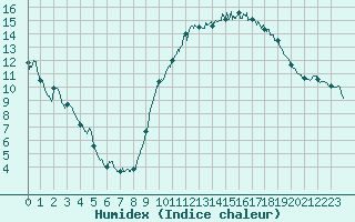 Courbe de l'humidex pour Perpignan (66)