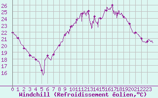 Courbe du refroidissement olien pour Avignon (84)