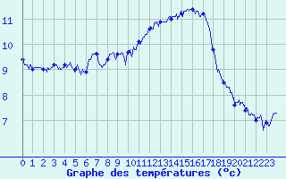 Courbe de tempratures pour Le Talut - Belle-Ile (56)