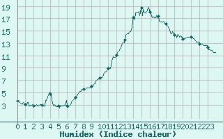 Courbe de l'humidex pour Muret (31)