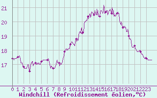 Courbe du refroidissement olien pour Biarritz (64)
