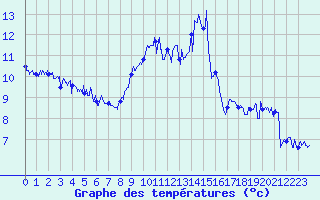 Courbe de tempratures pour Aubenas - Lanas (07)