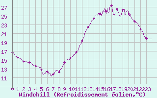 Courbe du refroidissement olien pour Mont-de-Marsan (40)
