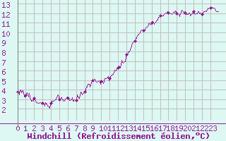 Courbe du refroidissement olien pour Trappes (78)