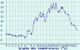 Courbe de tempratures pour Mont Arbois (74)