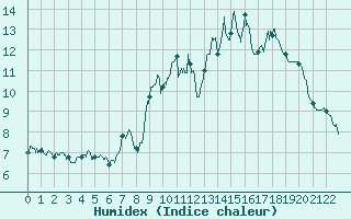 Courbe de l'humidex pour Mont Arbois (74)