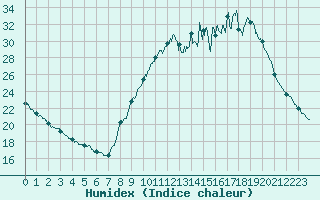 Courbe de l'humidex pour Mende - Chabrits (48)