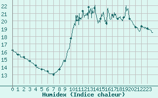 Courbe de l'humidex pour Auch (32)