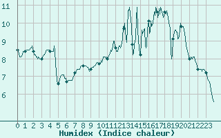 Courbe de l'humidex pour Aurillac (15)