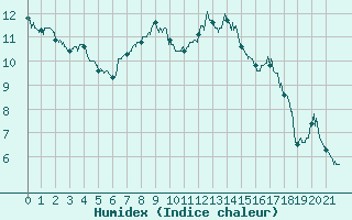 Courbe de l'humidex pour Aston - Plateau de Beille (09)