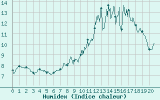 Courbe de l'humidex pour Coltines (15)