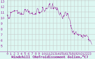 Courbe du refroidissement olien pour Rodez (12)