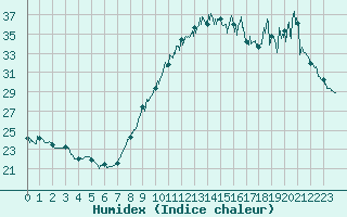 Courbe de l'humidex pour Valence (26)