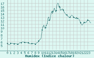 Courbe de l'humidex pour Rouen (76)