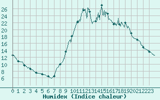 Courbe de l'humidex pour Rosans (05)