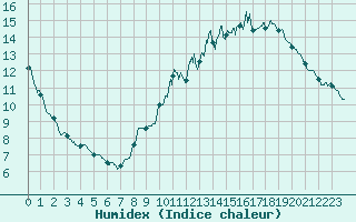 Courbe de l'humidex pour Bourges (18)