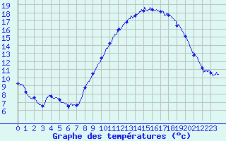 Courbe de tempratures pour Dole-Tavaux (39)
