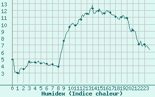 Courbe de l'humidex pour Creil (60)