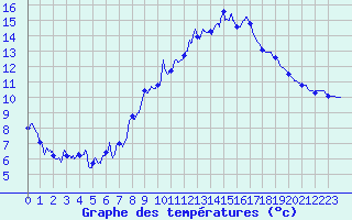 Courbe de tempratures pour Brest (29)