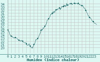 Courbe de l'humidex pour Lyon - Saint-Exupry (69)