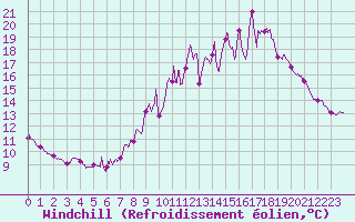 Courbe du refroidissement olien pour Cazats (33)