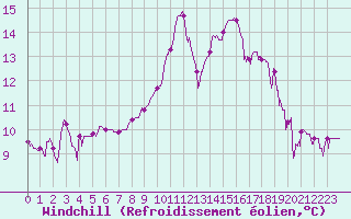 Courbe du refroidissement olien pour Brianon (05)