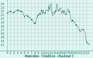 Courbe de l'humidex pour Ambrieu (01)