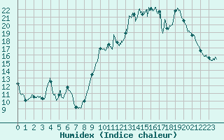 Courbe de l'humidex pour Le Havre - Octeville (76)