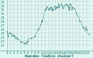 Courbe de l'humidex pour Le Havre - Octeville (76)