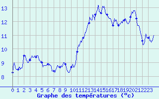 Courbe de tempratures pour Aicirits (64)