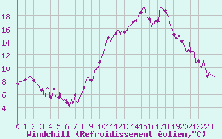 Courbe du refroidissement olien pour Saint-Auban (04)