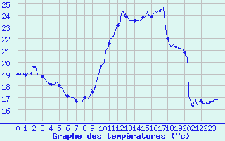 Courbe de tempratures pour Dunkerque (59)