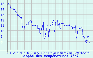 Courbe de tempratures pour Biscarrosse (40)