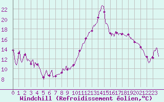 Courbe du refroidissement olien pour Lannion (22)