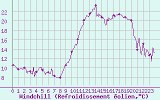 Courbe du refroidissement olien pour Lanvoc (29)