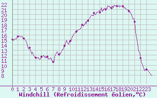 Courbe du refroidissement olien pour Troyes (10)