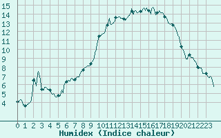 Courbe de l'humidex pour Montlimar (26)