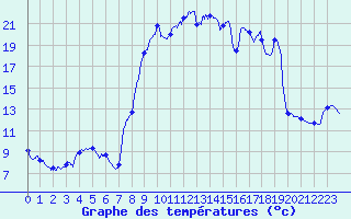 Courbe de tempratures pour Maiche (25)
