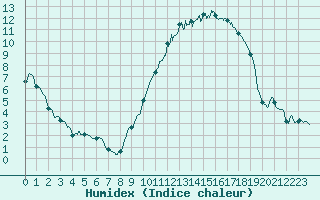 Courbe de l'humidex pour Albi (81)