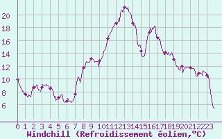 Courbe du refroidissement olien pour Formigures (66)