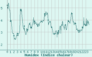 Courbe de l'humidex pour Val-d'Isre - Joseray (73)
