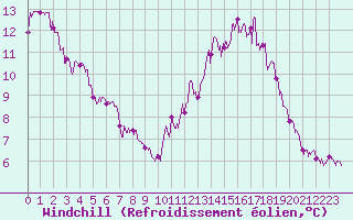 Courbe du refroidissement olien pour Cap Ferret (33)
