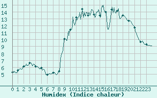 Courbe de l'humidex pour Vassincourt (55)