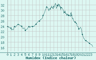 Courbe de l'humidex pour Bziers Cap d'Agde (34)