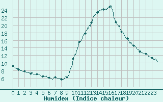 Courbe de l'humidex pour Bourg-Saint-Maurice (73)